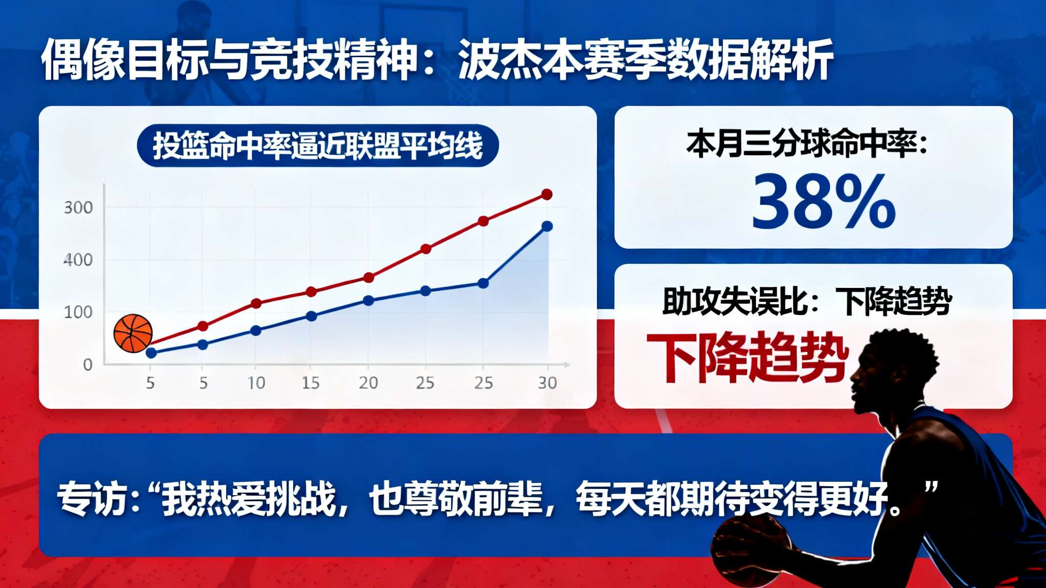 总结来看，把偶像作为目标，是竞技精神最真实写照。本赛季以来,波杰各项数据持续进步