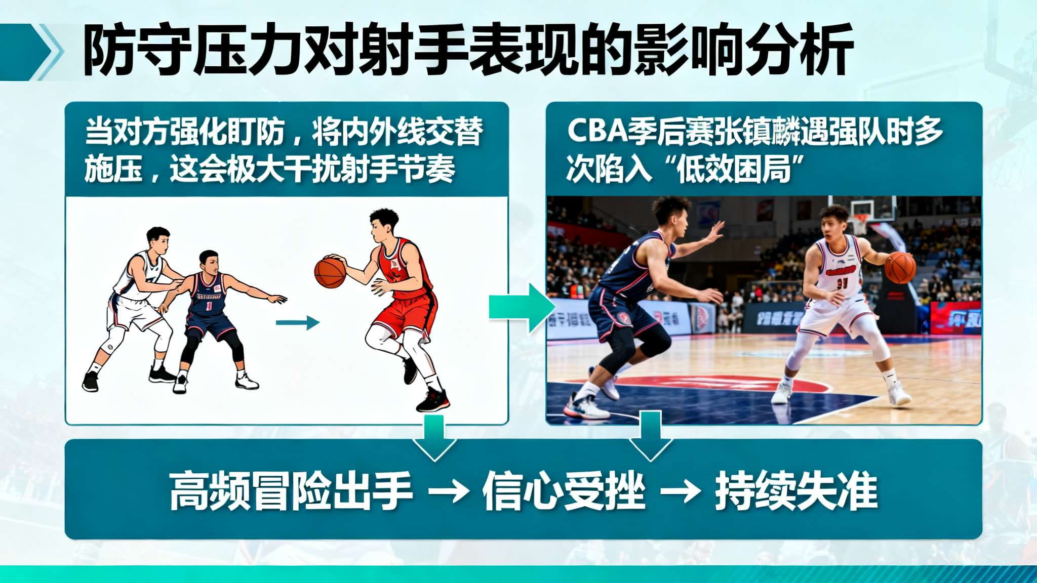 第一方面，可以归因于防守压力。“当对方强化盯防，将内外线交替施压，这会极大干扰射